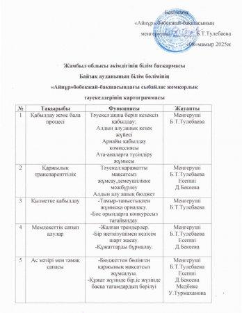 Сыбайлас жемқорлық тәуекелдерінің картограммасы